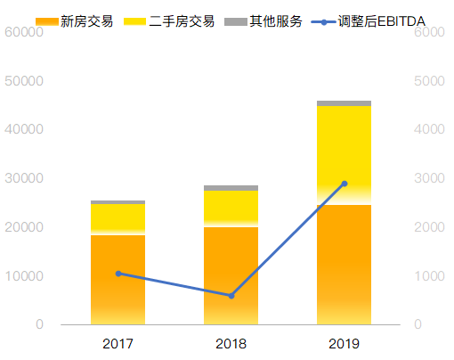 老虎證券：貝殼找房——國內(nèi)領(lǐng)先線上線下房地產(chǎn)交易和服務(wù)平臺