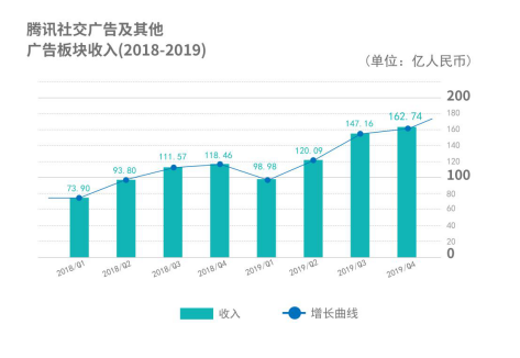 野村、中信看高騰訊至650港元 Q2財報將釋放何種信號？