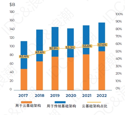 超80%企業(yè)用多云，驅(qū)動分布式存儲向“云”生長