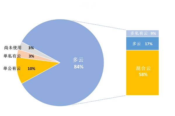 超80%企業(yè)用多云，驅(qū)動分布式存儲向“云”生長