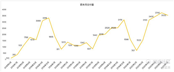 老虎證券：蔚來Q2能否給出逆天答卷？銷量或許并非關鍵