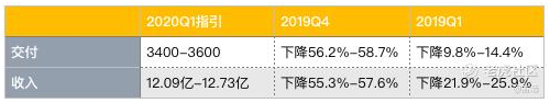 老虎證券：蔚來Q2能否給出逆天答卷？銷量或許并非關鍵