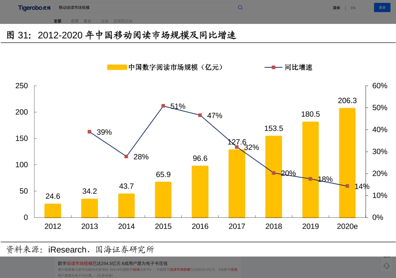 虎博搜索看財(cái)報(bào)：閱文集團(tuán)版權(quán)收入同比下滑逾40% 免費(fèi)閱讀未達(dá)預(yù)期