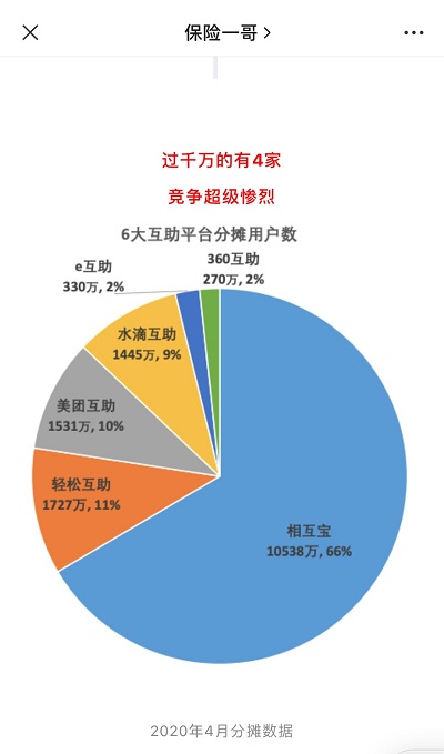 互助平臺(tái)蓬勃發(fā)展?回歸保障本身應(yīng)挑選中老年友好產(chǎn)品