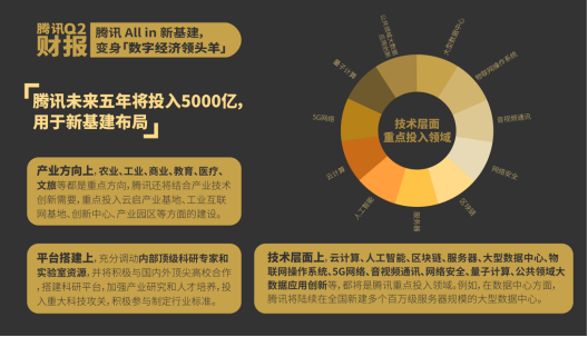 騰訊二季報(bào)再超預(yù)期 收入增速29% 數(shù)字經(jīng)濟(jì)龍頭保持強(qiáng)增長