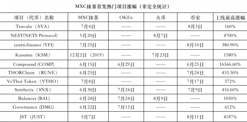 MXC抹茶交易所DeFi項目火熱，頻繁上線“三大所”，引燃市場Fomo情緒