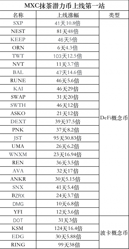 MXC抹茶交易所DeFi項目火熱，頻繁上線“三大所”，引燃市場Fomo情緒