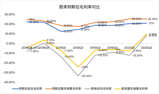 老虎證券：蔚來毛利首次轉(zhuǎn)正 距離真正盈利還有多遠(yuǎn)？