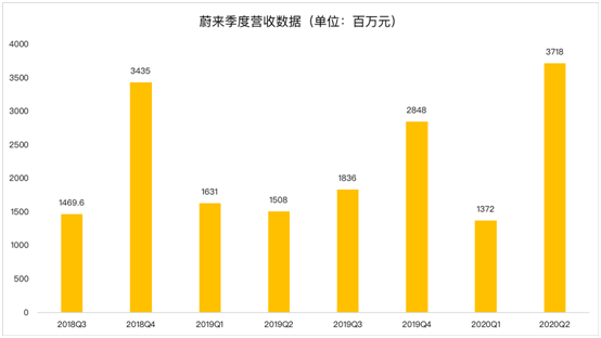 老虎證券：蔚來毛利首次轉(zhuǎn)正 距離真正盈利還有多遠(yuǎn)？