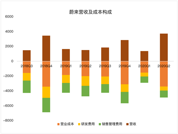 老虎證券：蔚來毛利首次轉(zhuǎn)正 距離真正盈利還有多遠(yuǎn)？