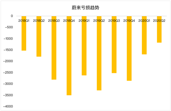 老虎證券：蔚來毛利首次轉(zhuǎn)正 距離真正盈利還有多遠(yuǎn)？