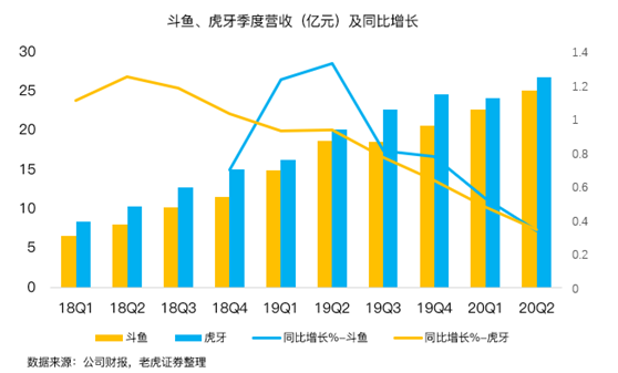 老虎證券：虎牙、斗魚(yú)合并在即，付費(fèi)直播時(shí)代來(lái)臨？