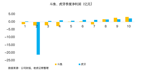 老虎證券：虎牙、斗魚(yú)合并在即，付費(fèi)直播時(shí)代來(lái)臨？