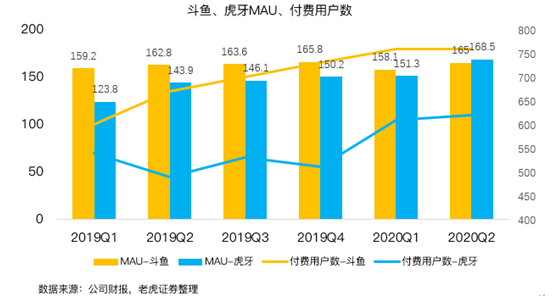 老虎證券：虎牙、斗魚(yú)合并在即，付費(fèi)直播時(shí)代來(lái)臨？