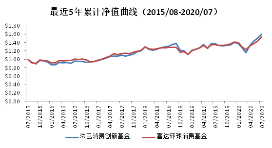 老虎證券基金超市：后疫情時(shí)代，消費(fèi)行業(yè)釋放投資潛力？