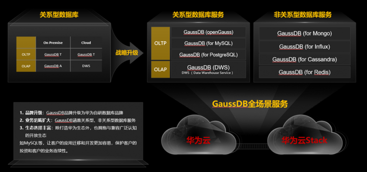 政企智能升級(jí)助推器，華為云GaussDB系列新品解讀