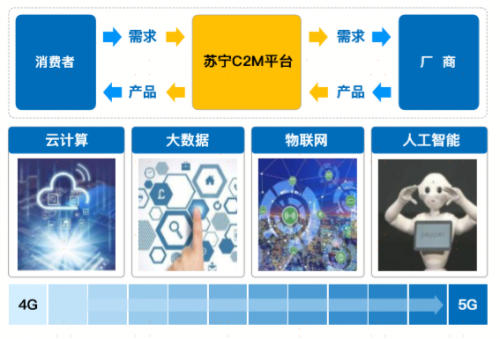 蘇寧易購(gòu):5G步入加速發(fā)展期 新場(chǎng)景催生消費(fèi)新需求