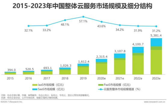 TOP3! 天翼云增速領(lǐng)先中國公有云市場