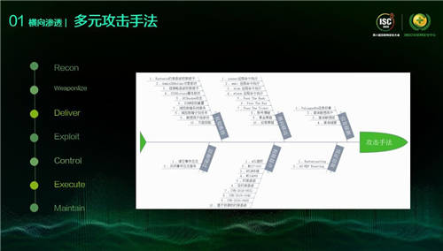 ISC 2020 XDR分析檢測論壇：打破檢測孤島，看XDR如何應(yīng)對數(shù)字時代新威脅