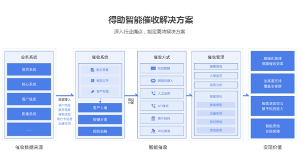 從經(jīng)濟(jì)環(huán)境到市場(chǎng)環(huán)境，銀行催收的當(dāng)務(wù)之急是什么？