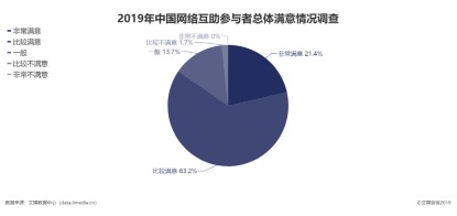 超八成用戶滿意網(wǎng)絡(luò)互助，兩家頭部平臺深度測評