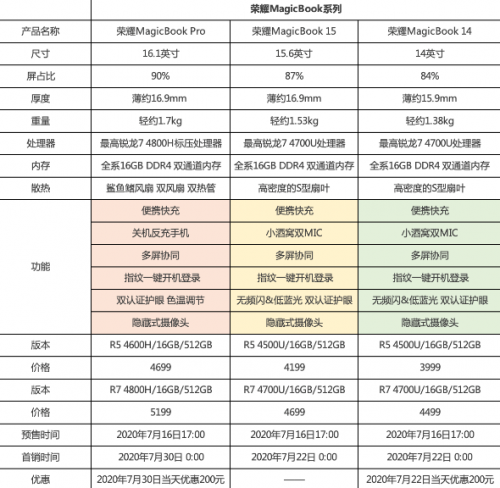 榮耀筆記本銳龍版強勢出擊，直降兩百元到達性價比巔峰