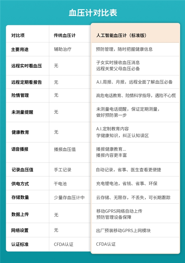 貼身智能血壓管理助手來了！科大訊飛曉醫(yī)A.I.助手血壓計(jì)新品首發(fā)！