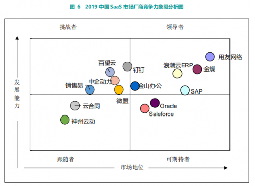 《2020中國SaaS市場調(diào)研報(bào)告》解讀