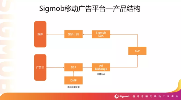 新興移動廣告平臺Sigmob憑借什么登上Topon、熱云數(shù)據(jù)兩大榜單？