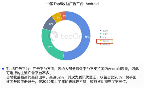 新興移動廣告平臺Sigmob憑借什么登上Topon、熱云數(shù)據(jù)兩大榜單？