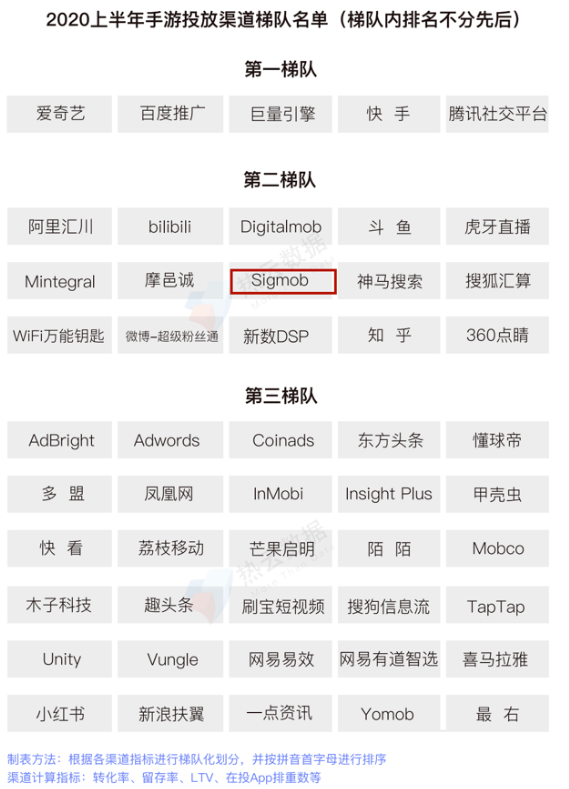 新興移動廣告平臺Sigmob憑借什么登上Topon、熱云數(shù)據(jù)兩大榜單？