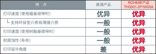 ROHM開發(fā)出用于打印日期編碼信息的小型熱敏打印頭