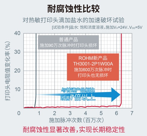 ROHM開發(fā)出用于打印日期編碼信息的小型熱敏打印頭