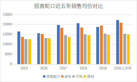 招商蛇口蟬聯(lián)《財(cái)富》中國(guó)500強(qiáng)，高分紅凸顯綜合發(fā)展優(yōu)勢(shì)