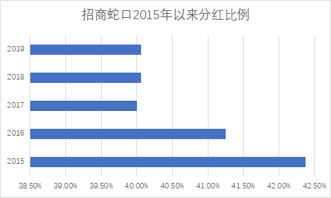 招商蛇口蟬聯(lián)《財(cái)富》中國(guó)500強(qiáng)，高分紅凸顯綜合發(fā)展優(yōu)勢(shì)