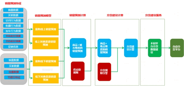 中臺(tái)有數(shù)，保障有譜--大數(shù)據(jù)技術(shù)支撐蘇寧818