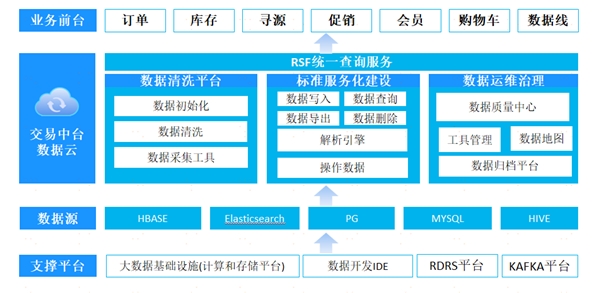 中臺(tái)有數(shù)，保障有譜--大數(shù)據(jù)技術(shù)支撐蘇寧818