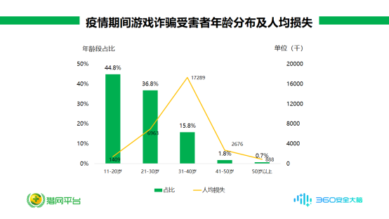 00后“人傻”，80后多金？透過疫情期間詐騙數(shù)據(jù)我們看到了這些