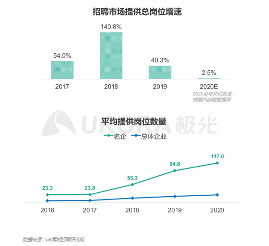 極光：產(chǎn)業(yè)變遷、技術更迭、新行業(yè)涌現(xiàn)，求職招聘到底怎么“玩”？