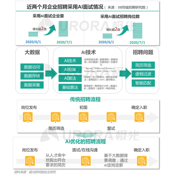 極光：產(chǎn)業(yè)變遷、技術更迭、新行業(yè)涌現(xiàn)，求職招聘到底怎么“玩”？