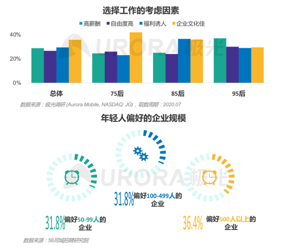 極光：產(chǎn)業(yè)變遷、技術更迭、新行業(yè)涌現(xiàn)，求職招聘到底怎么“玩”？