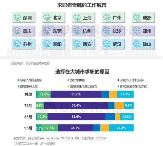 極光：產(chǎn)業(yè)變遷、技術更迭、新行業(yè)涌現(xiàn)，求職招聘到底怎么“玩”？