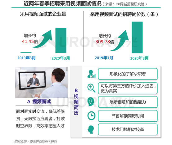 極光：產(chǎn)業(yè)變遷、技術更迭、新行業(yè)涌現(xiàn)，求職招聘到底怎么“玩”？