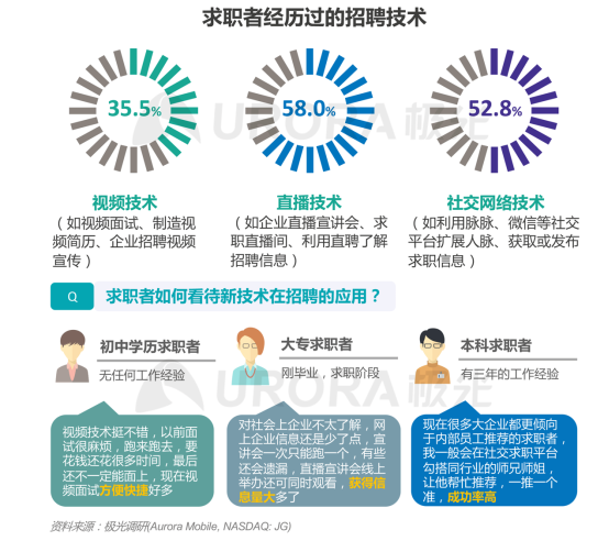 極光：產(chǎn)業(yè)變遷、技術更迭、新行業(yè)涌現(xiàn)，求職招聘到底怎么“玩”？