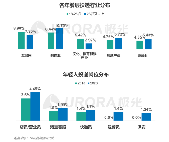 極光：產(chǎn)業(yè)變遷、技術更迭、新行業(yè)涌現(xiàn)，求職招聘到底怎么“玩”？