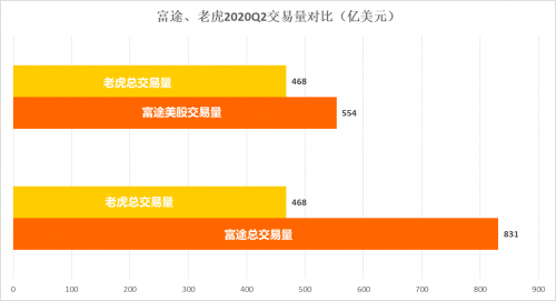 富途Q2財報一騎絕塵，美股港股龍頭地位持續(xù)強化