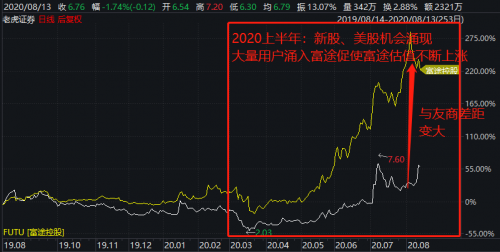 富途Q2財報一騎絕塵，美股港股龍頭地位持續(xù)強化