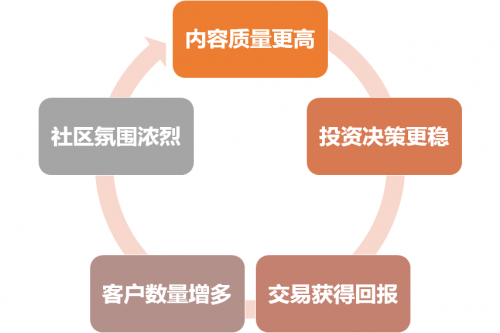 富途Q2財報一騎絕塵，美股港股龍頭地位持續(xù)強化