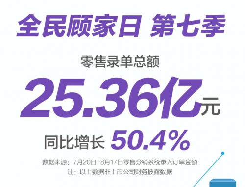 2020年第七季“816全民顧家日”收官，顧家家居全新解讀“品牌力”