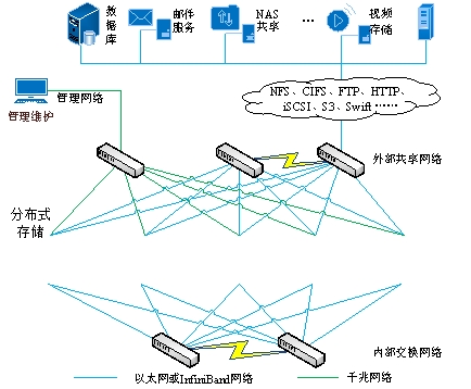 5G商用背后，多合一存儲架構(gòu)撐起新基建之“基”